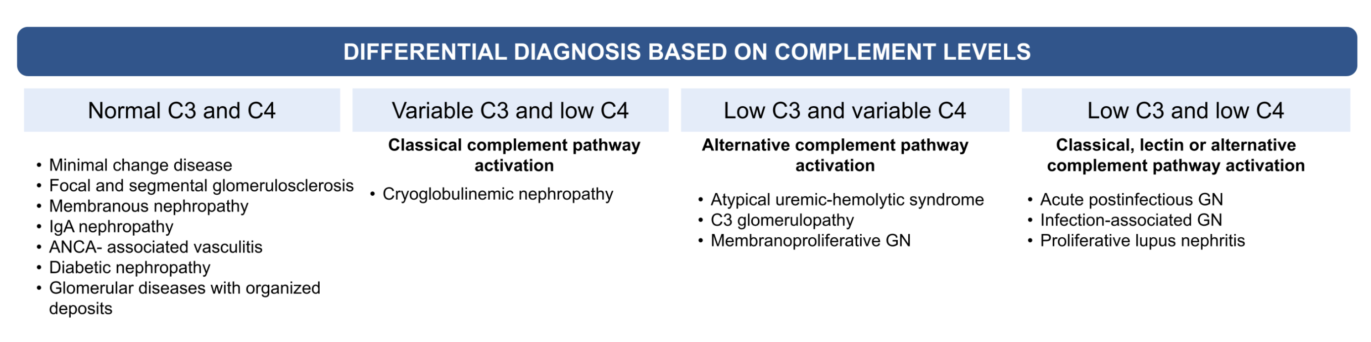 Originele figuur. Differentiaaldiagnose op basis van complementwaarden: normaal C3/C4, variabel C3 laag C4, laag C3 normaal C4, laag C3 en laag C4.